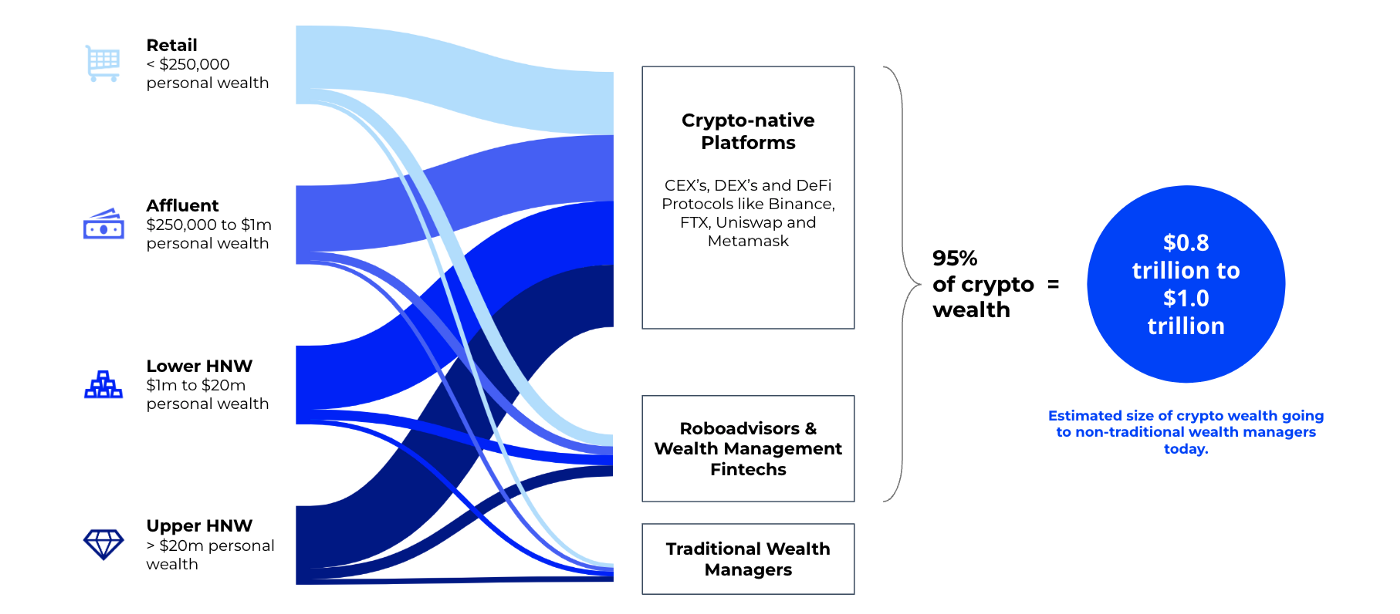 Most crypto wealth from all kinds of investors is bypassing traditional wealth managers, representing a lost opportunity of up to $1trillion