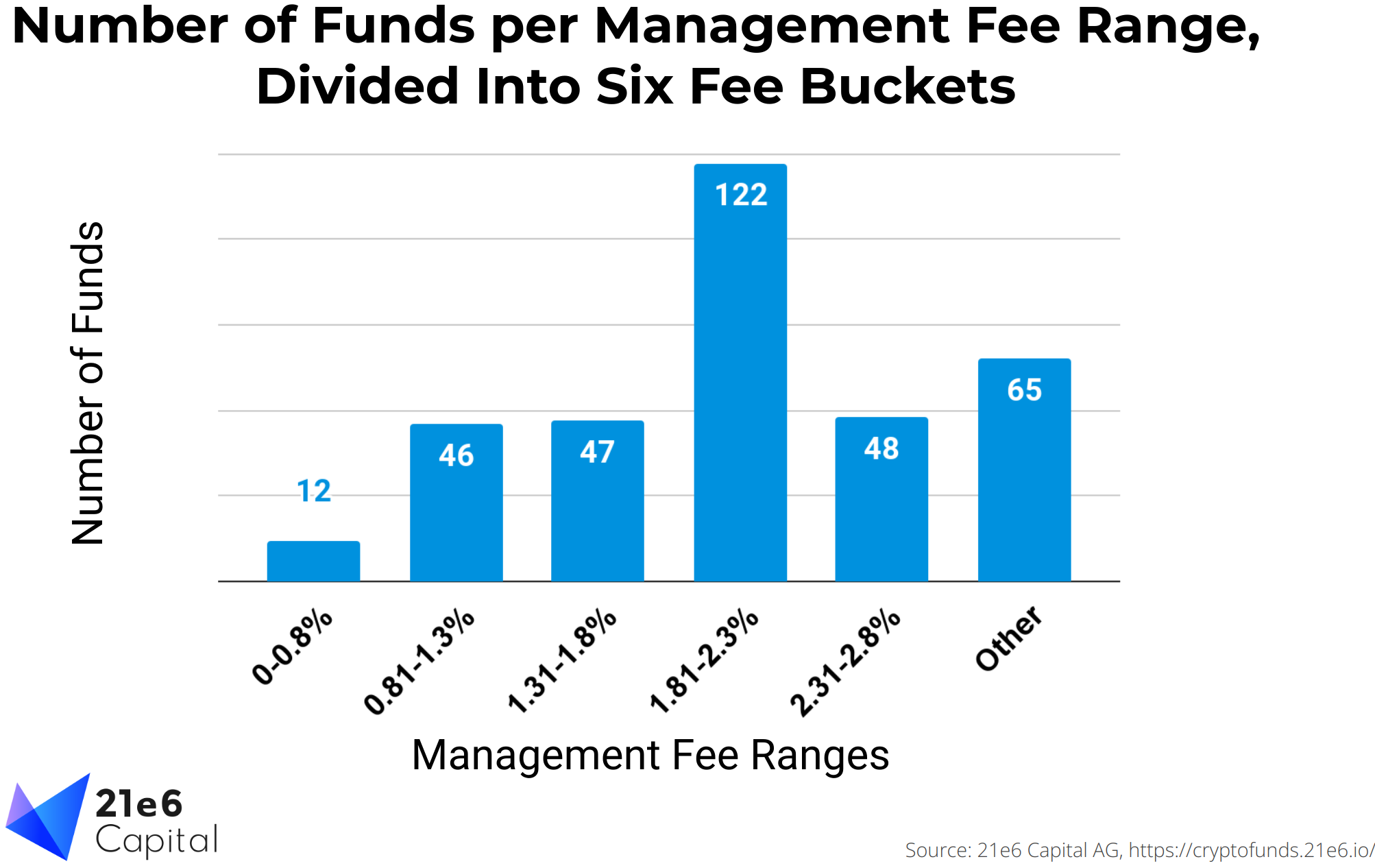 21e6 Crypto Fund Database Management Fees
