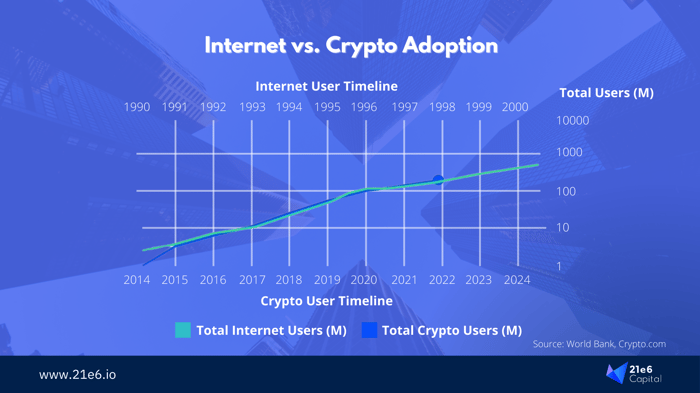 Crypto user growth compared with internet user growth. There is a clear similarity