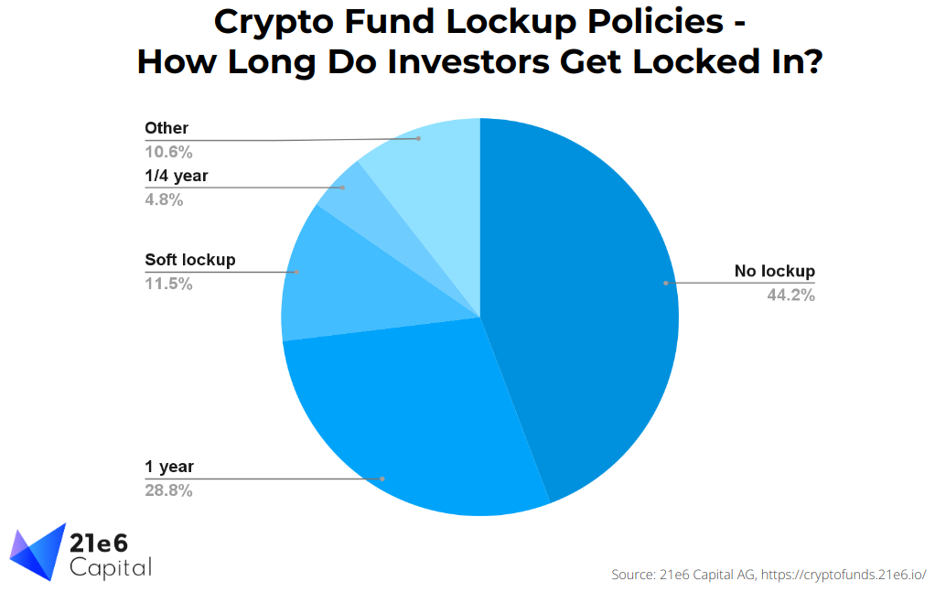 Crypto Fund Lockup Policies Pie Chart