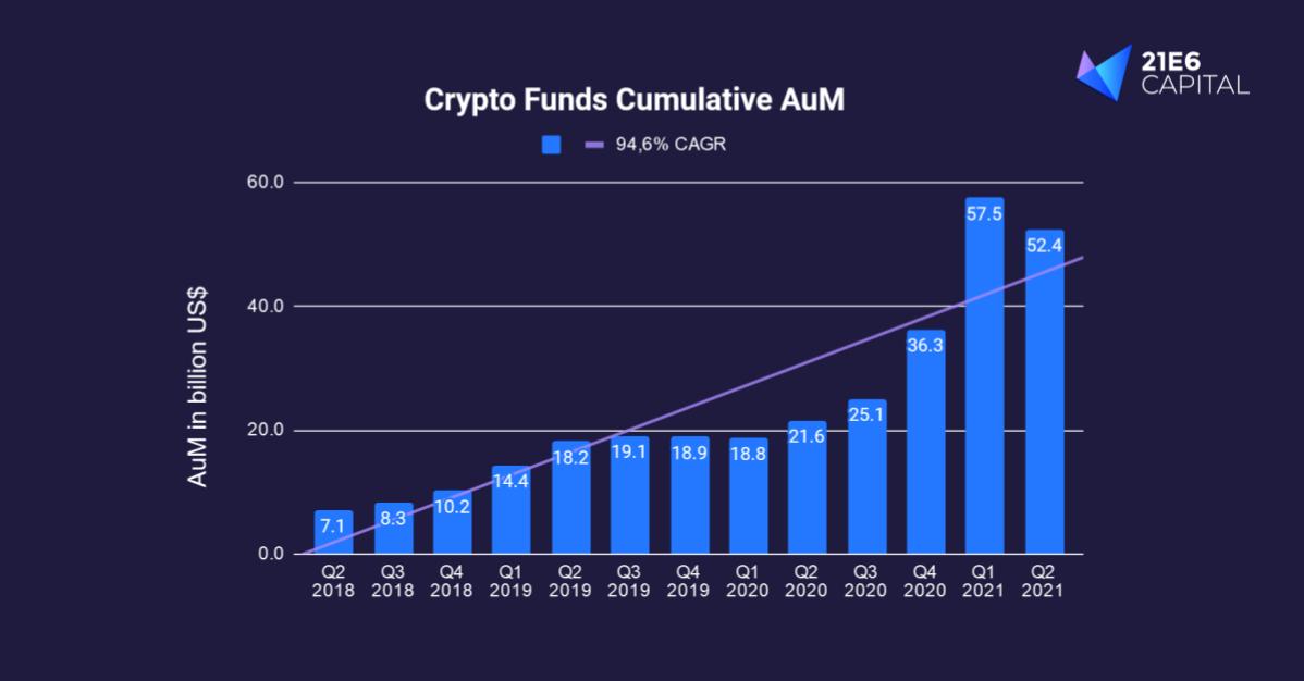 Crypto Funds AuM Artikel