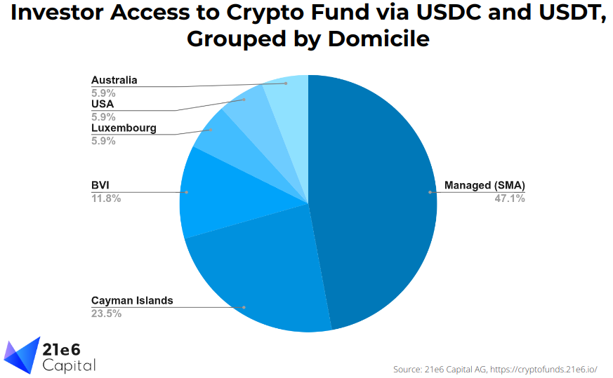 Crypto Funds With USDC USDT Onramp Subscriptions