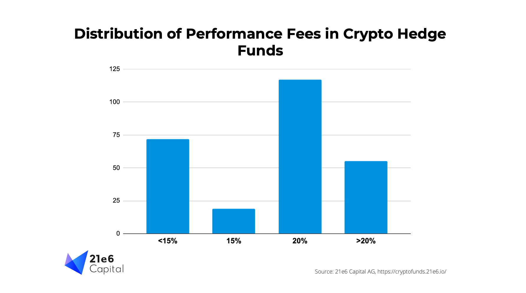 Distribution of performance fees in crypto hedge funds 