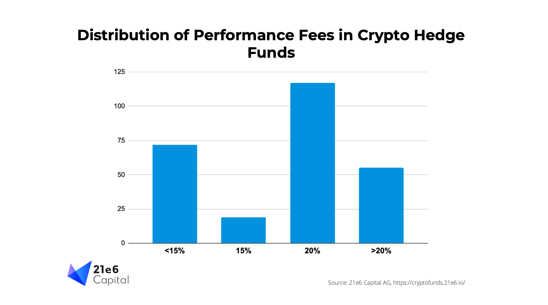 Distribution of performance fees in crypto hedge funds