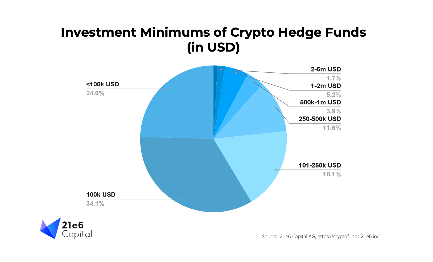 crypto fund investment minimums pie chart