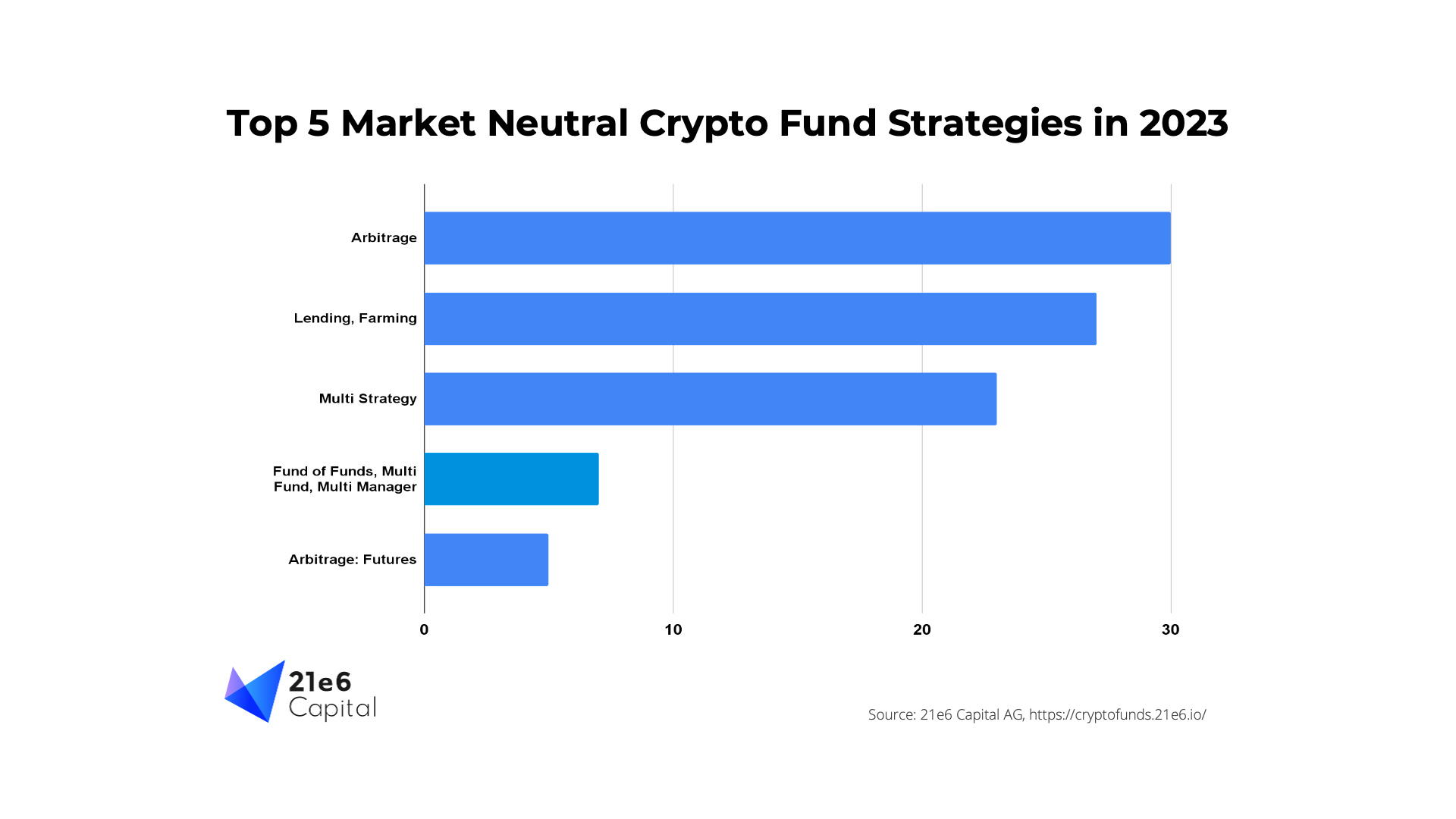 Market Neutral Funds