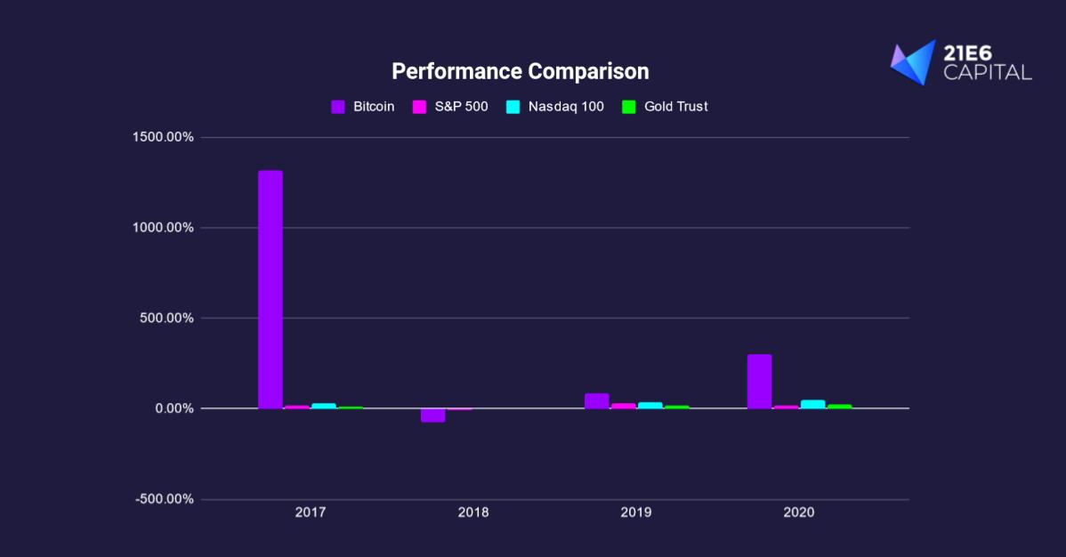 Performance Comparison Bitcoin vs Other Assets