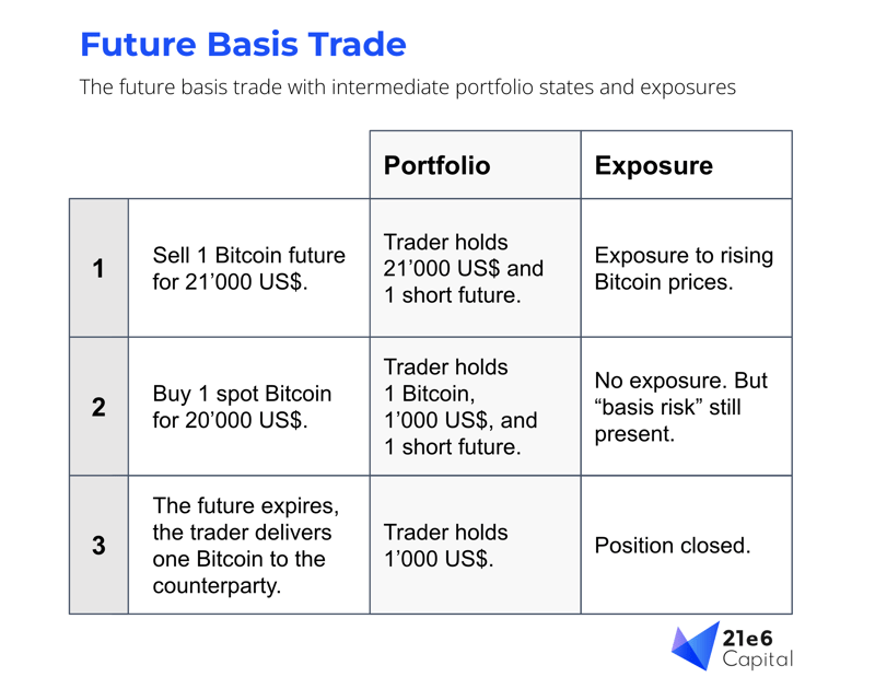Future basis trade with bitcoin futures