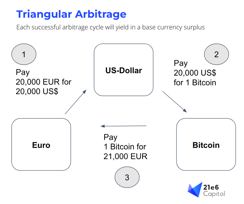 Triangular arbitrage with BTC, USD and EUR pairs