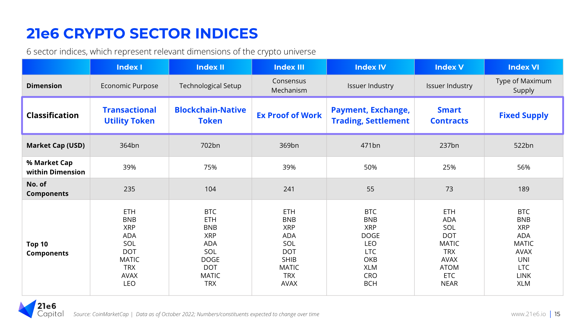 the-first-six-crypto-sector-indices