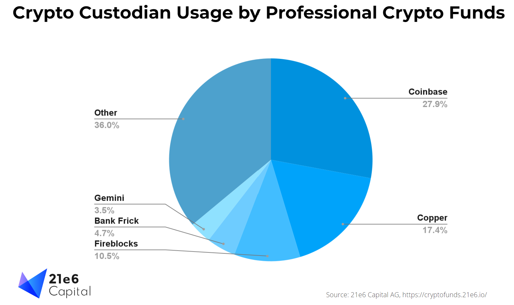Top Crypto Custodians for Crypto Funds