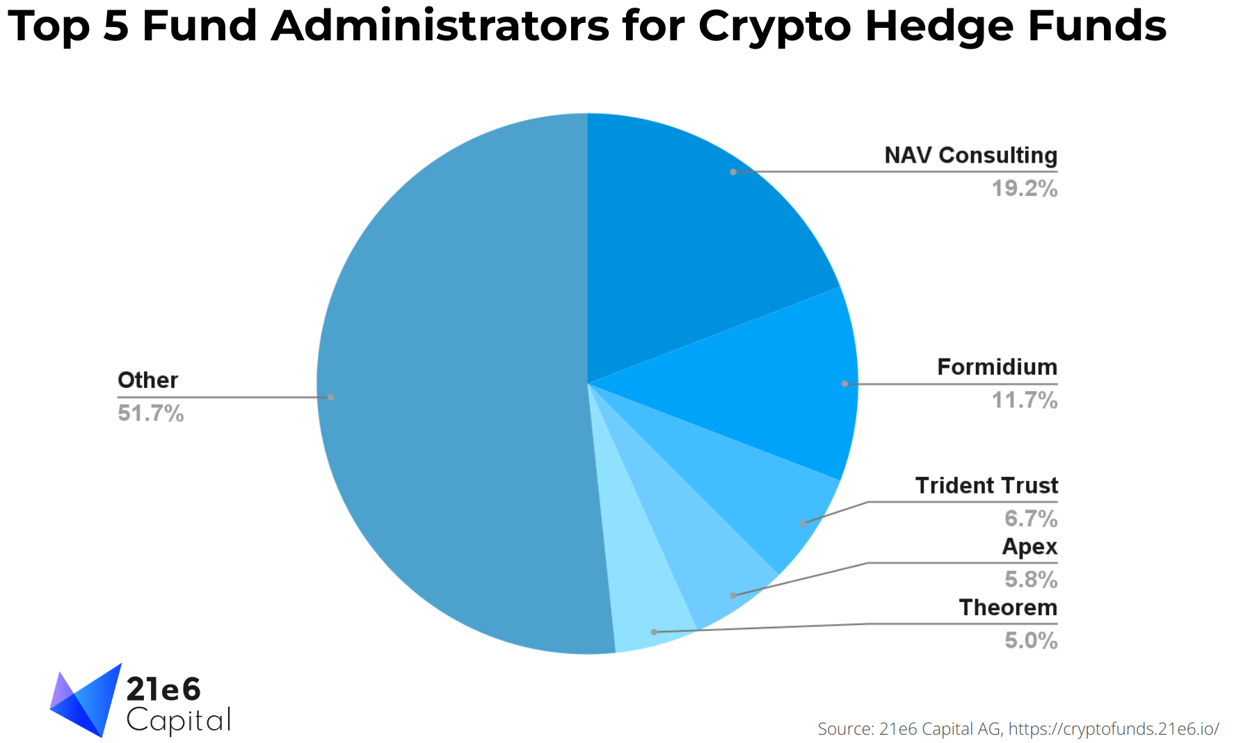 Top Five Crypto Fund Administrators in August 2023 by 21e6 Crypto Fund Database.png