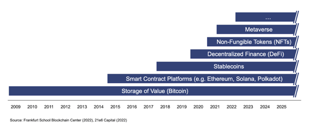 The different growth areas of the crypto industry over time build on each other: Bitcoin, smart contract platforms, stablecoins, DeFi, NFTs, Metaverse.