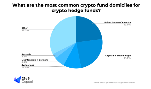 crypto-fund-domiciles-1