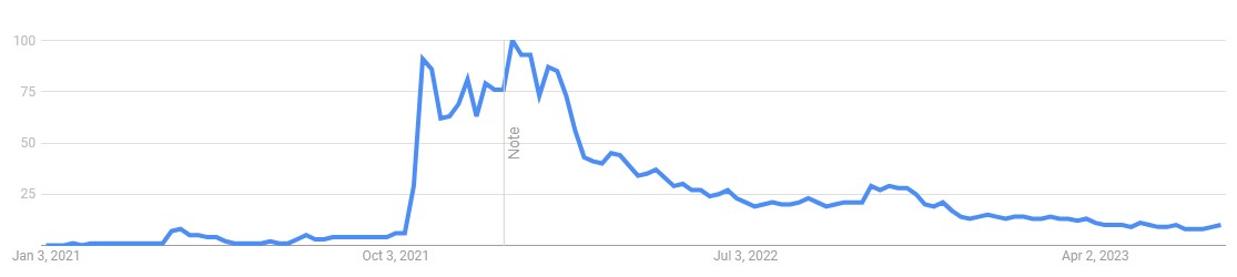 google-search-interest-over-time-metaverse