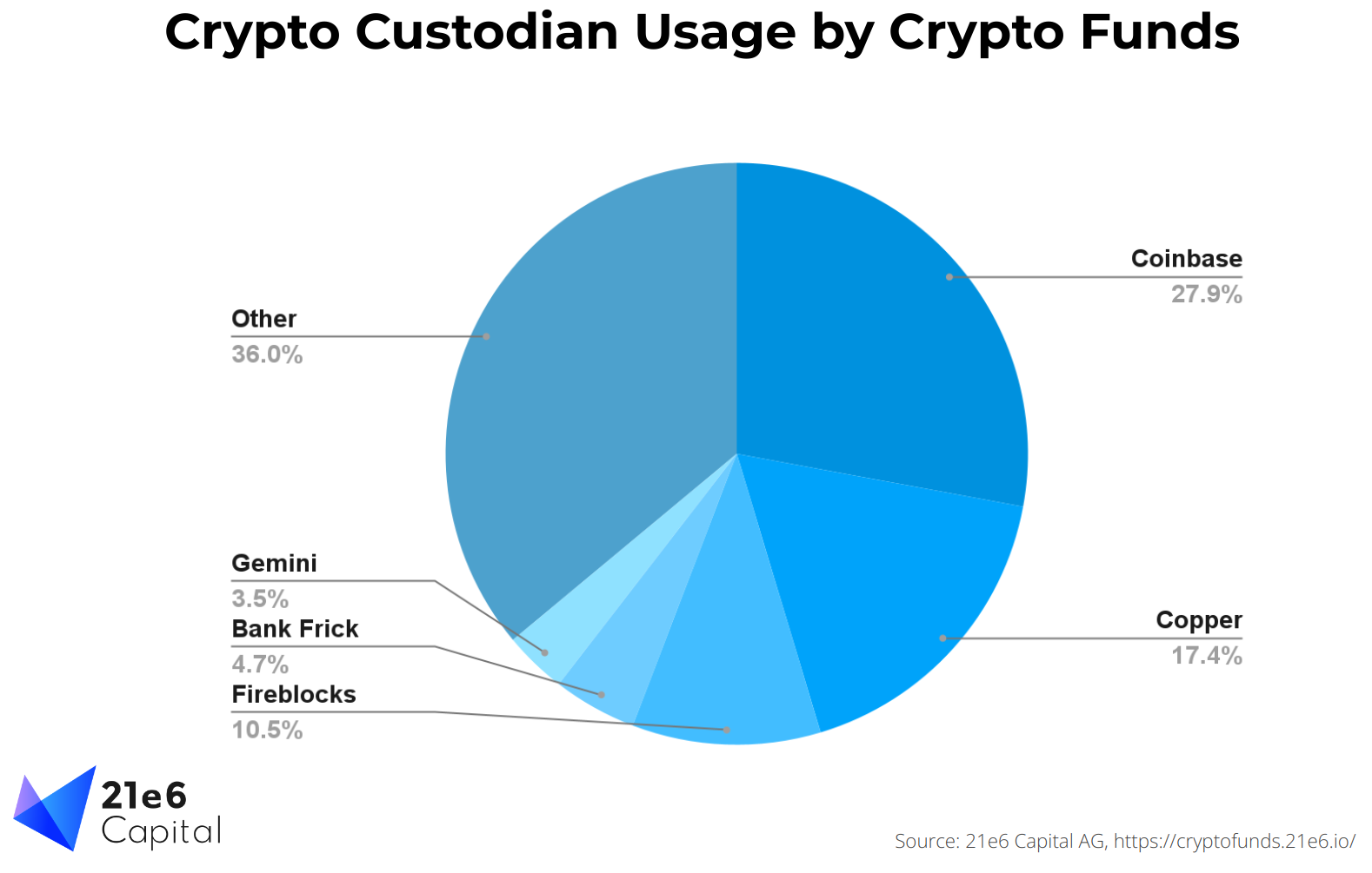 Coinbase becomes largest crypto custodian as it acquires Xapo's  institutional business » CryptoNinjas