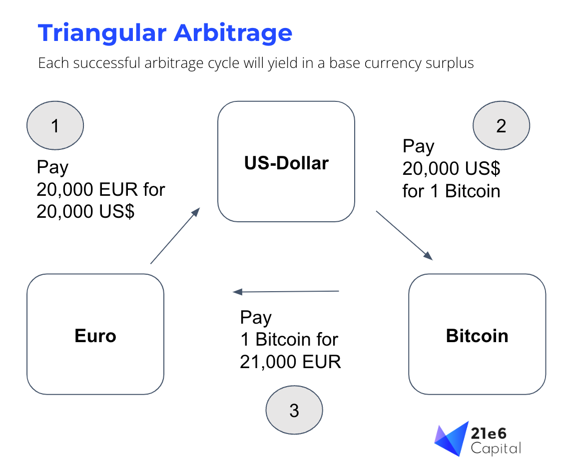 Trianguläre Arbitrage mit Bitcoin