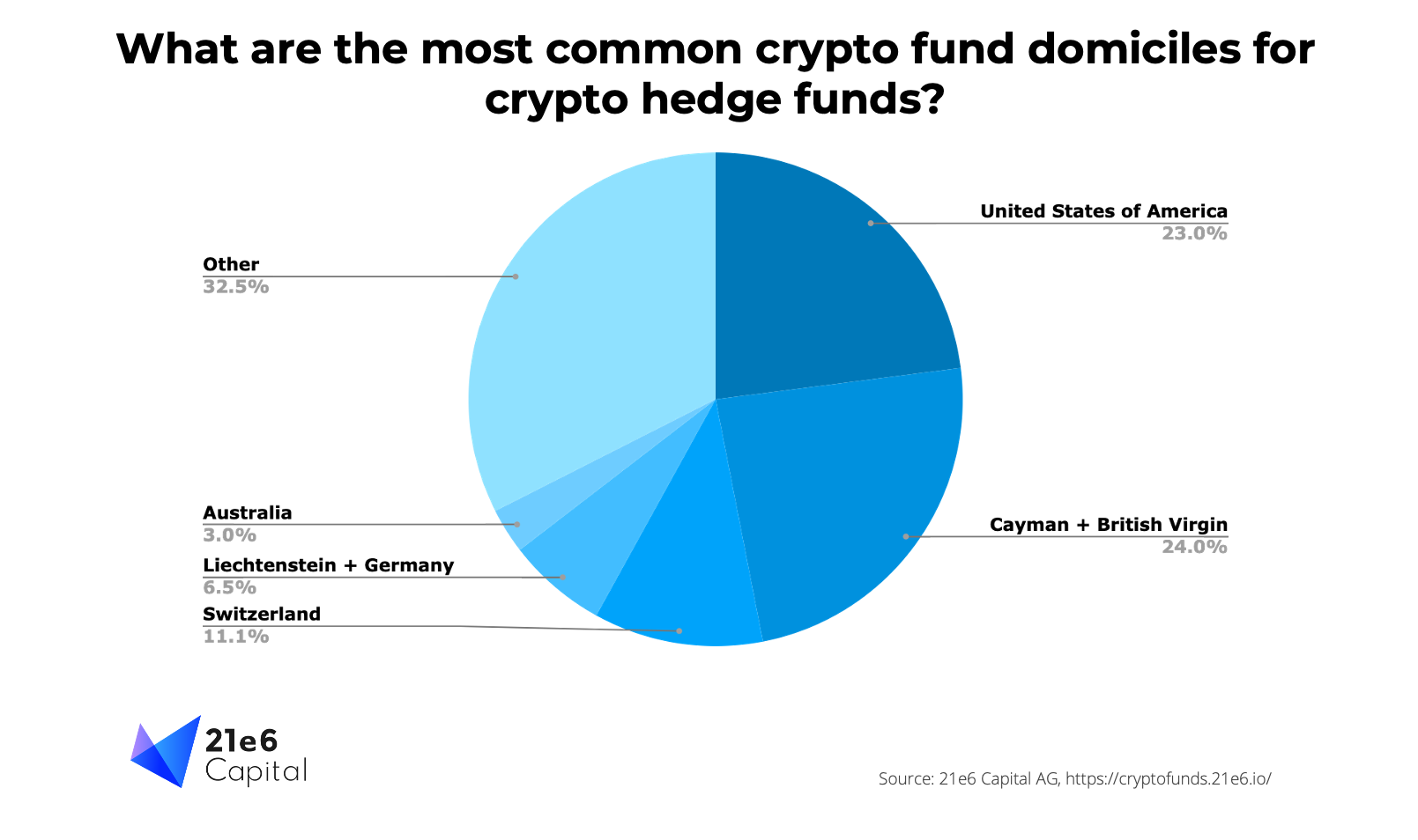best crypto hedge funds